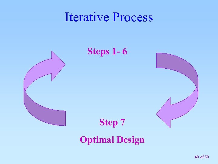 Iterative Process Steps 1 - 6 Step 7 Optimal Design 40 of 50 