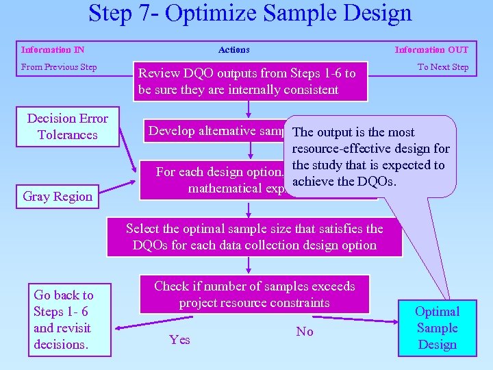 Step 7 - Optimize Sample Design Information IN From Previous Step Decision Error Tolerances