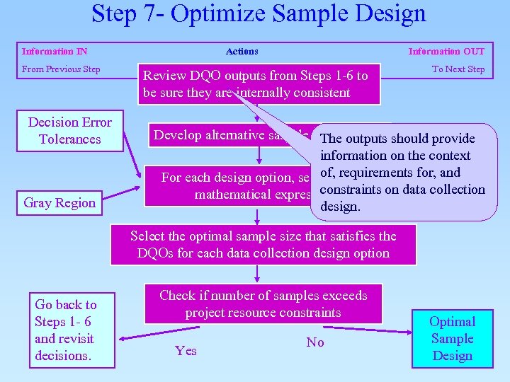 Step 7 - Optimize Sample Design Information IN From Previous Step Decision Error Tolerances