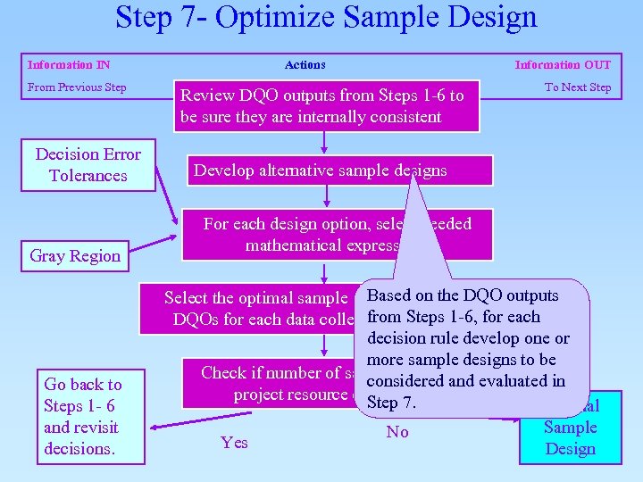 Step 7 - Optimize Sample Design Information IN From Previous Step Decision Error Tolerances