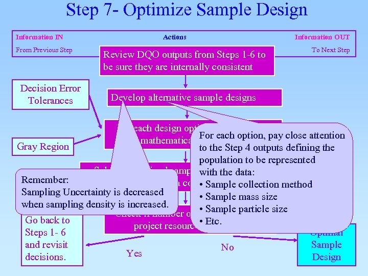 Step 7 - Optimize Sample Design Information IN From Previous Step Decision Error Tolerances