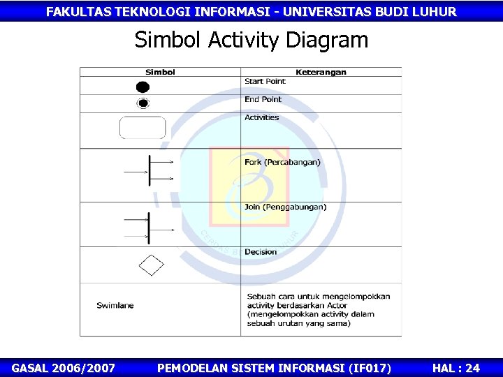 FAKULTAS TEKNOLOGI INFORMASI - UNIVERSITAS BUDI LUHUR Simbol Activity Diagram GASAL 2006/2007 PEMODELAN SISTEM