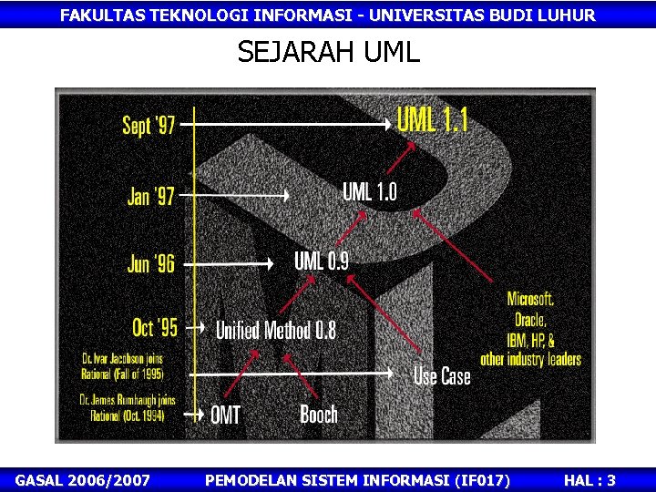 FAKULTAS TEKNOLOGI INFORMASI - UNIVERSITAS BUDI LUHUR SEJARAH UML GASAL 2006/2007 PEMODELAN SISTEM INFORMASI