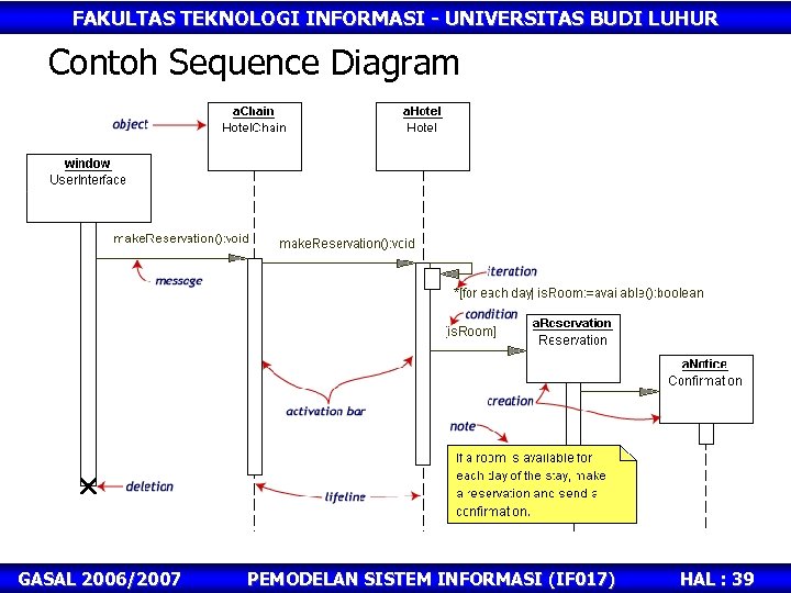 FAKULTAS TEKNOLOGI INFORMASI - UNIVERSITAS BUDI LUHUR Contoh Sequence Diagram GASAL 2006/2007 PEMODELAN SISTEM