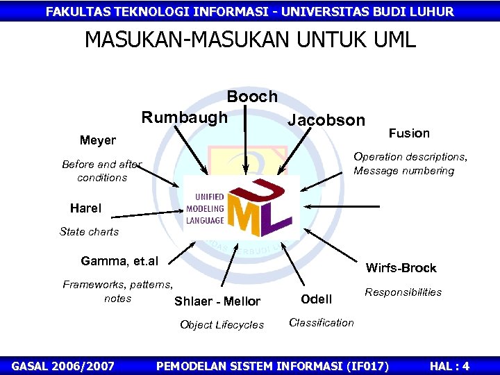 FAKULTAS TEKNOLOGI INFORMASI - UNIVERSITAS BUDI LUHUR MASUKAN-MASUKAN UNTUK UML Booch Rumbaugh Jacobson Meyer