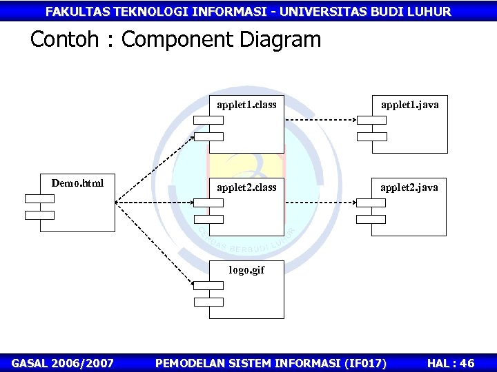 FAKULTAS TEKNOLOGI INFORMASI - UNIVERSITAS BUDI LUHUR Contoh : Component Diagram applet 1. class