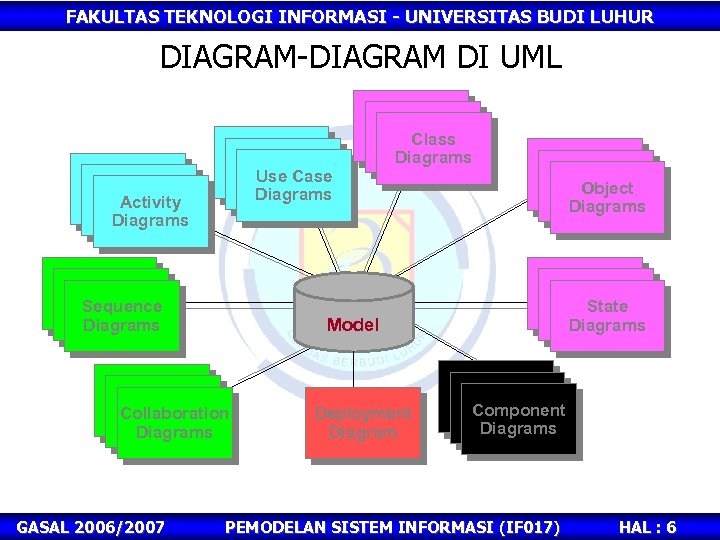 FAKULTAS TEKNOLOGI INFORMASI - UNIVERSITAS BUDI LUHUR DIAGRAM-DIAGRAM DI UML Use Case Diagrams Use