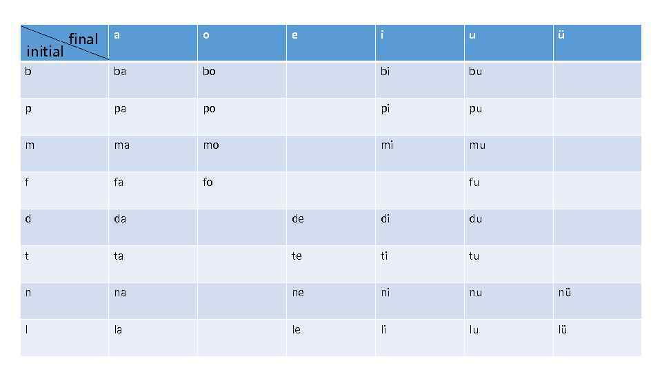 a o i u b ba bo bi bu p pa po pi pu