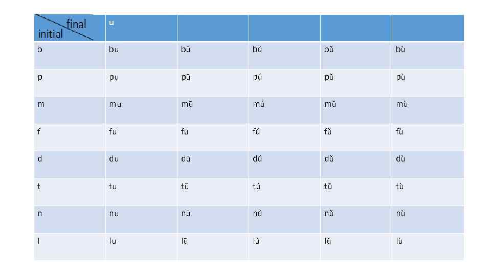 u b bu bū bú bǔ bù p pu pū pú pǔ pù m