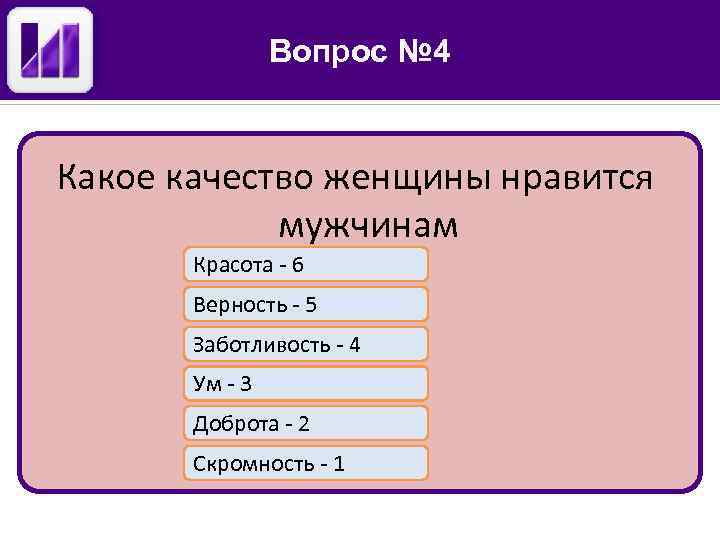 Вопрос № 4 Какое качество женщины нравится мужчинам Красота - 6 Верность - 5