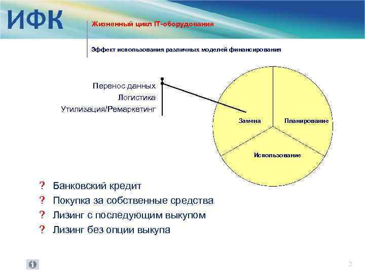 Жизненный цикл IT-оборудования Эффект использования различных моделей финансирования Перенос данных Логистика Утилизация/Ремаркетинг Замена Планирование