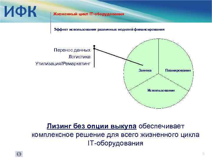 Жизненный цикл IT-оборудования Эффект использования различных моделей финансирования Перенос данных Логистика Утилизация/Ремаркетинг Замена Планирование