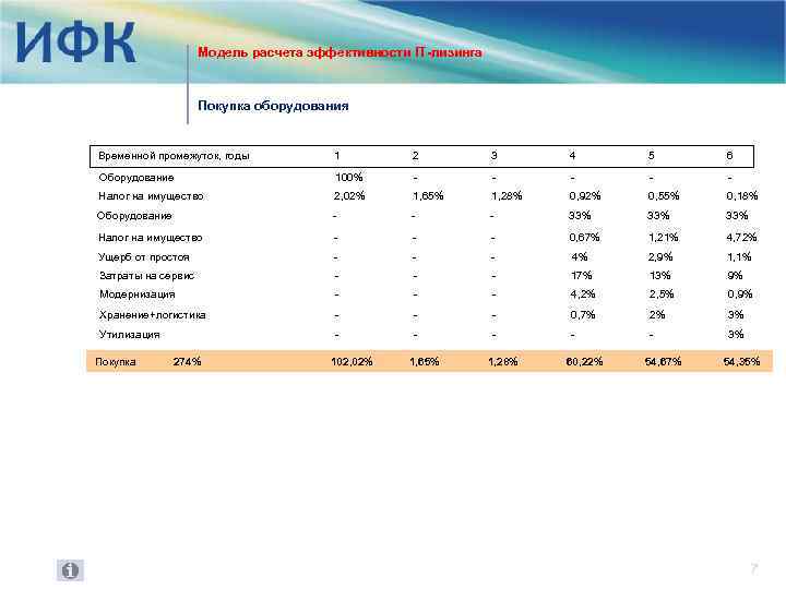 Модель расчета эффективности IT-лизинга Покупка оборудования Временной промежуток, годы 1 2 3 4 5