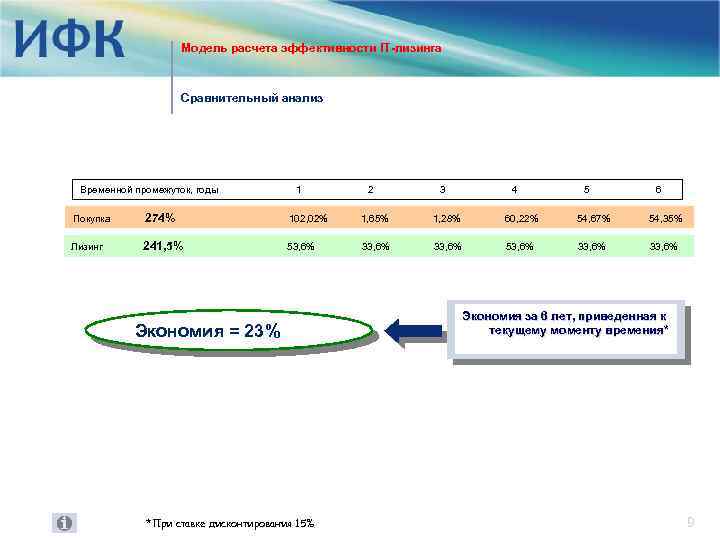 Модель расчета эффективности IT-лизинга Сравнительный анализ Временной промежуток, годы 1 2 3 4 5