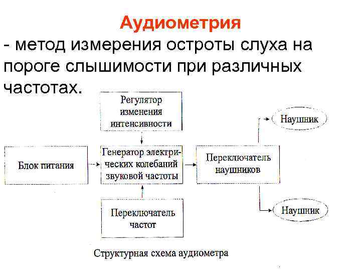 Аудиометрия - метод измерения остроты слуха на пороге слышимости при различных частотах. 