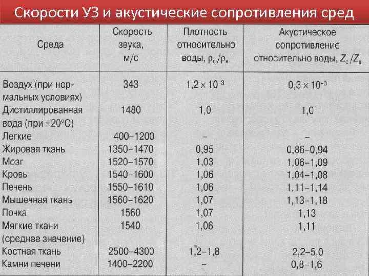 Скорости УЗ и акустические сопротивления сред 