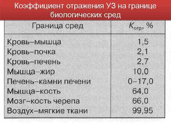 Коэффициент отражения УЗ на границе биологических сред 