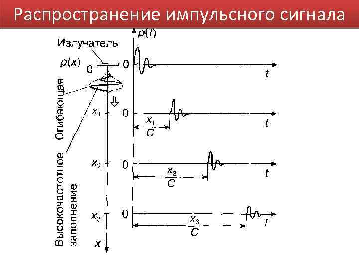 Распространение импульсного сигнала 