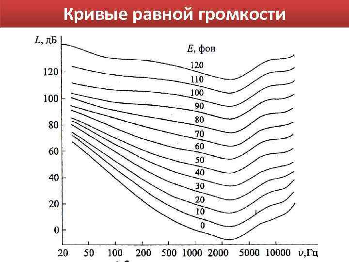 Кривые равной громкости 