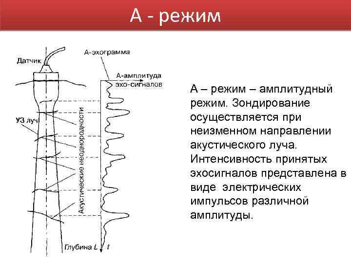 А - режим А – режим – амплитудный режим. Зондирование осуществляется при неизменном направлении