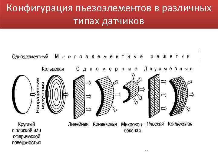 Конфигурация пьезоэлементов в различных типах датчиков 