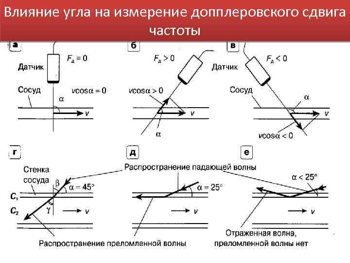 Влияние угла на измерение допплеровского сдвига частоты 