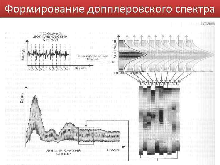 Формирование допплеровского спектра 