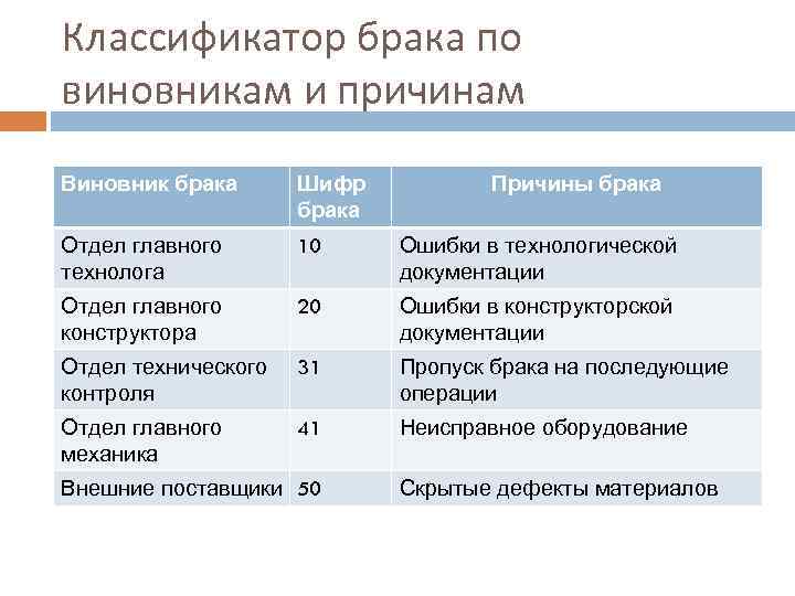 Классификатор брака по виновникам и причинам Виновник брака Шифр брака Отдел главного технолога 10