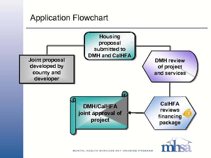Application Flowchart Joint proposal developed by county and developer Housing proposal submitted to DMH