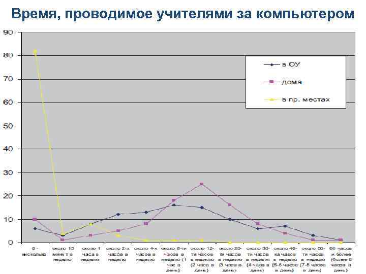 Время, проводимое учителями за компьютером 