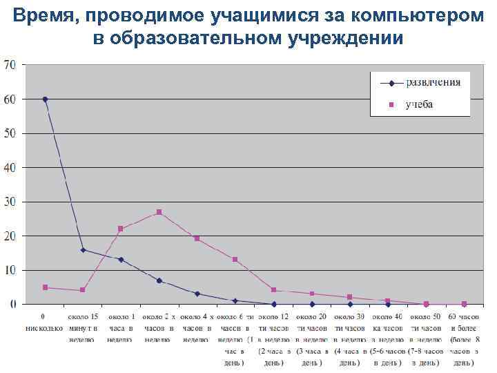 Время, проводимое учащимися за компьютером в образовательном учреждении 