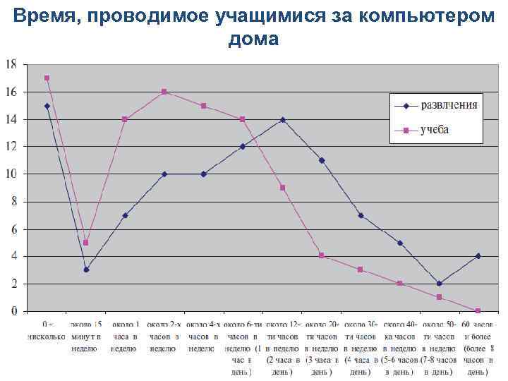 Время, проводимое учащимися за компьютером дома 