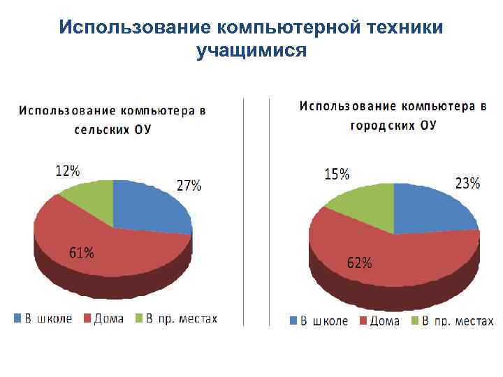 Использование компьютерной техники учащимися 