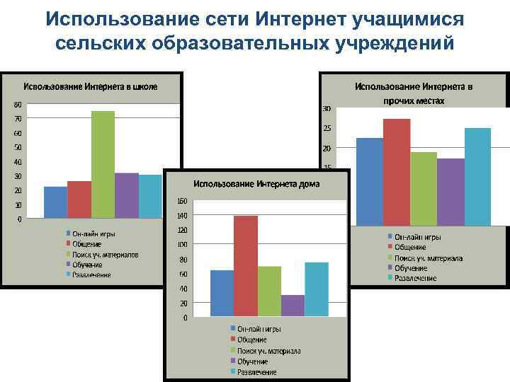 Использование сети Интернет учащимися сельских образовательных учреждений 