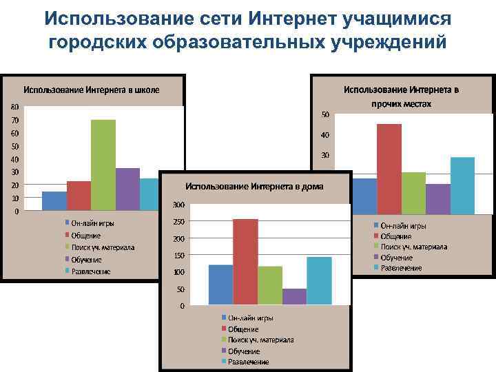 Использование сети Интернет учащимися городских образовательных учреждений 