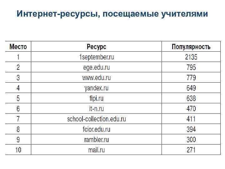 Интернет-ресурсы, посещаемые учителями 