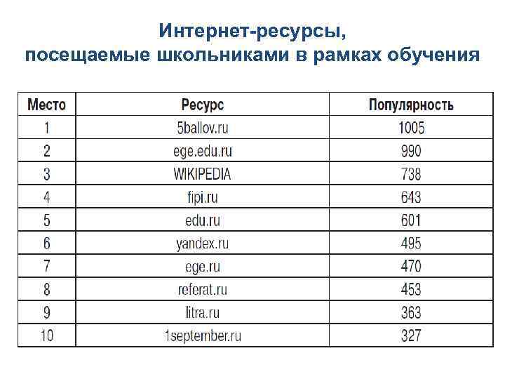 Интернет-ресурсы, посещаемые школьниками в рамках обучения 