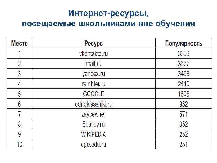 Интернет-ресурсы, посещаемые школьниками вне обучения 