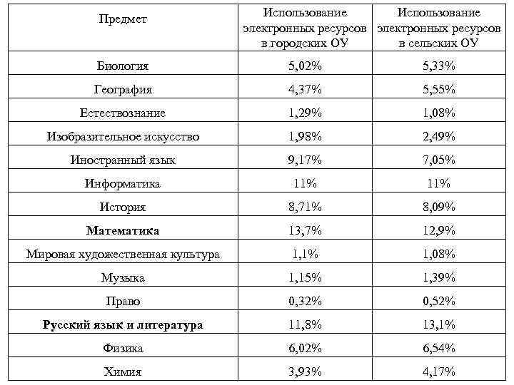 Предмет Использование электронных ресурсов в городских ОУ в сельских ОУ Биология 5, 02% 5,