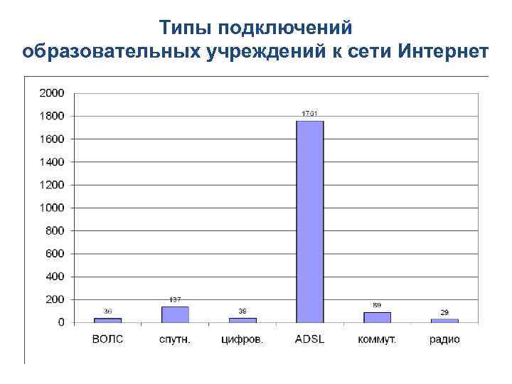 Типы подключений образовательных учреждений к сети Интернет 