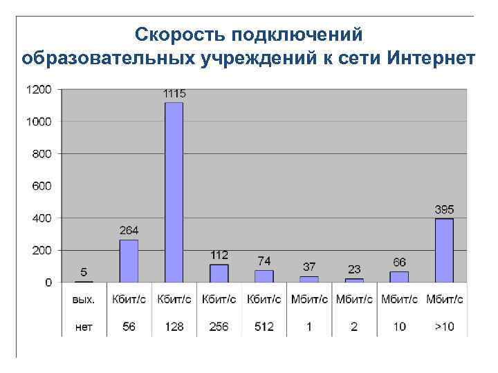 Скорость подключений образовательных учреждений к сети Интернет 