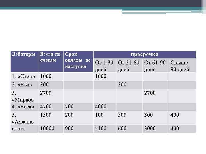 Дебиторы Всего по Срок просрочка счетам оплаты не От 1 -30 От 31 -60