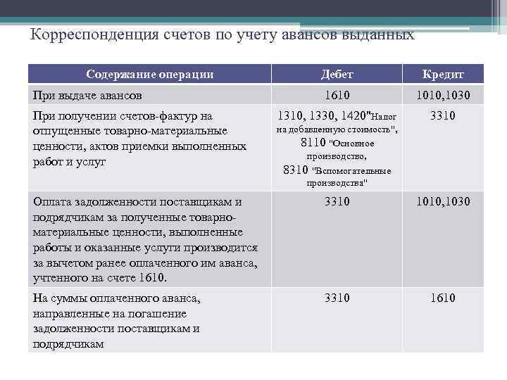 Корреспонденция счетов по учету авансов выданных Содержание операции При выдаче авансов При получении счетов-фактур