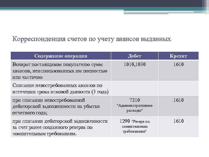 Корреспонденция счетов по учету авансов выданных Содержание операции Дебет Кредит Возврат поставщиком покупателю сумм