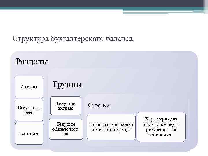 Структура бухгалтерского баланса Разделы Активы Обязатель ства Капитал Группы Текущие активы Текущие обязательства Статьи