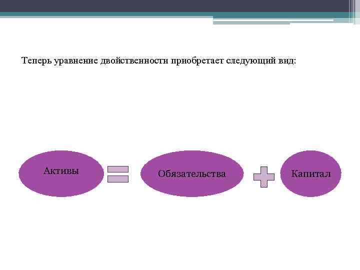 Теперь уравнение двойственности приобретает следующий вид: Активы Обязательства Капитал 