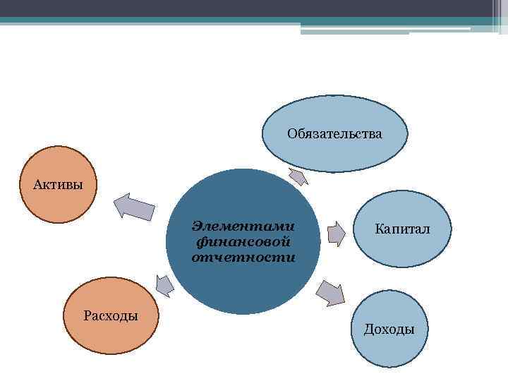 Обязательства Активы Элементами финансовой отчетности Расходы Капитал Доходы 