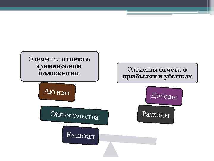 Элементы отчета о финансовом положении. Активы Обязательства Капитал Элементы отчета о прибылях и убытках