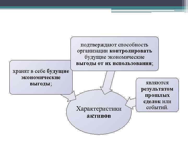 подтверждают способность организации контролировать будущие экономические выгоды от их использования; хранят в себе будущие