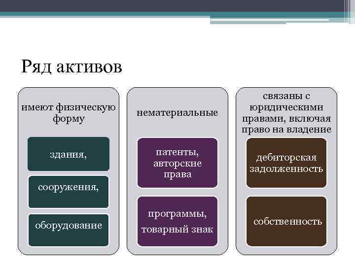 Ряд активов имеют физическую форму здания, нематериальные связаны с юридическими правами, включая право на